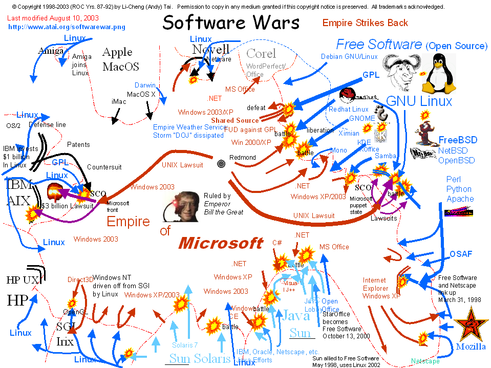 Software Wars